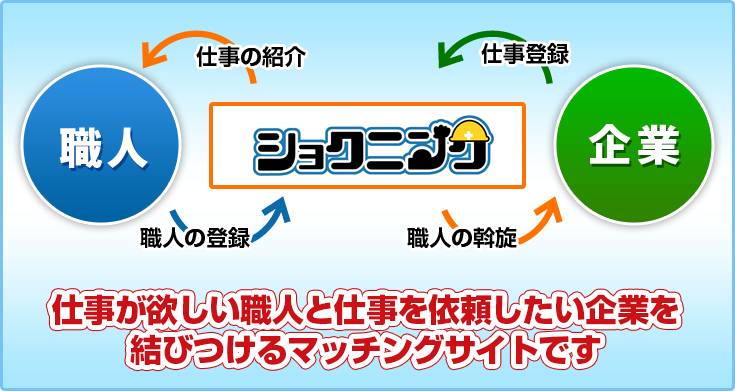 仕事が欲しい職人と仕事を依頼したい企業を結びつけるマッチングサイトです